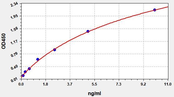 ECH0105 Standard Curve Image