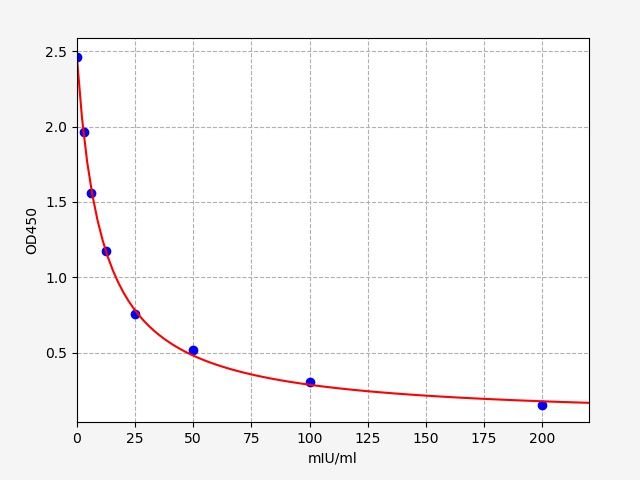 EG0025 Standard Curve Image