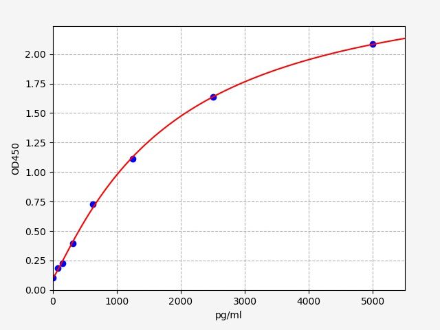 EH3126 Standard Curve Image