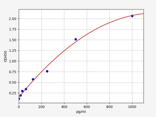 EHA0017 Standard Curve Image