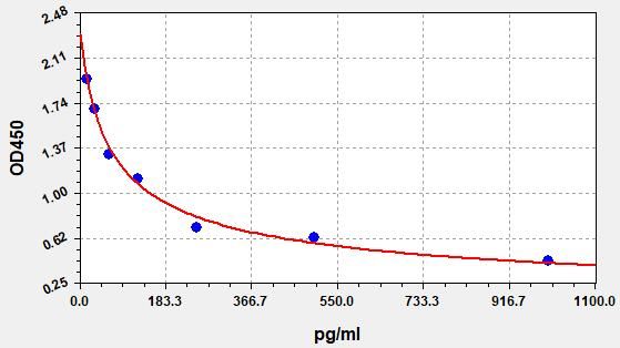 EHS0023 Standard Curve Image