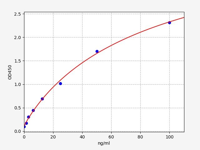 EHS0058 Standard Curve Image