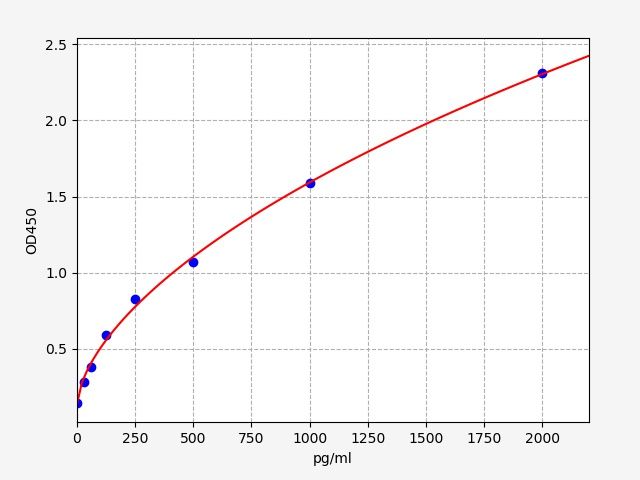 EM0020 Standard Curve Image