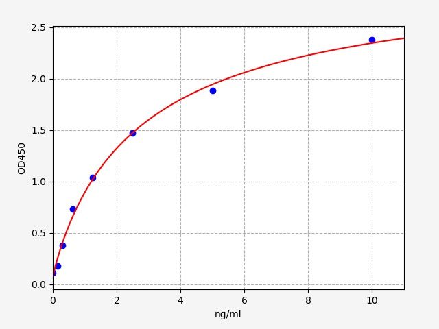 EM1002 Standard Curve Image