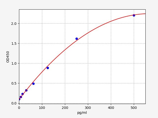 EM1260 Standard Curve Image