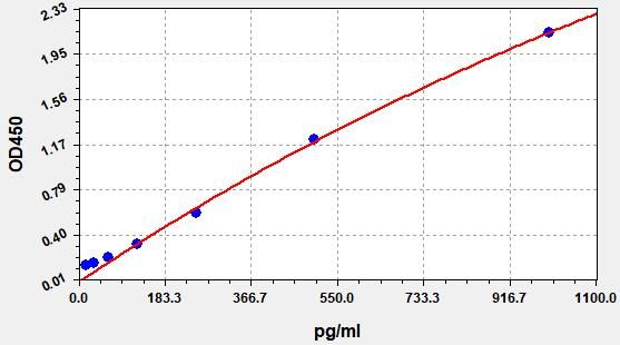 EM1592 Standard Curve Image