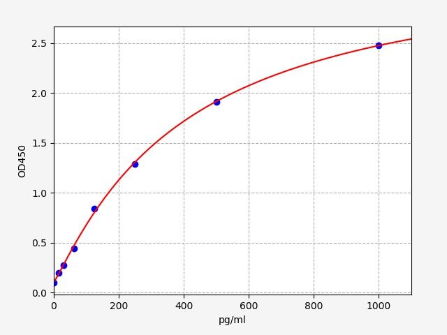 EMK0020 Standard Curve Image