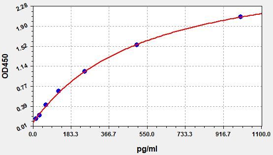 EMK0061 Standard Curve Image