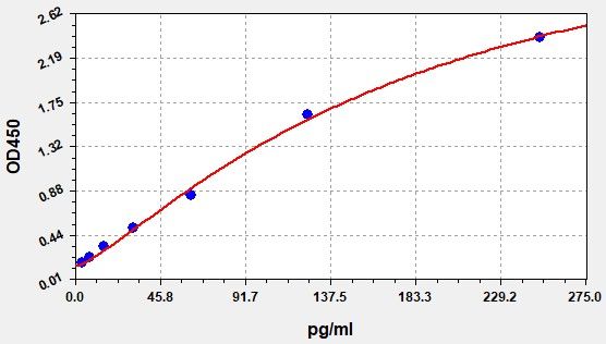 EMK0133 Standard Curve Image