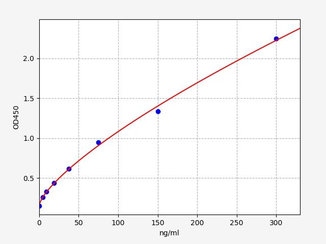 ERB0055 Standard Curve Image