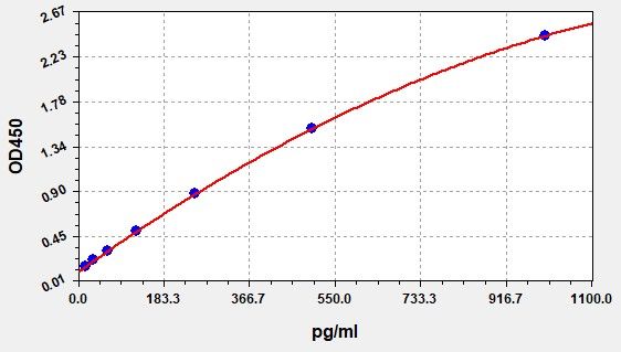 ERB0063 Standard Curve Image