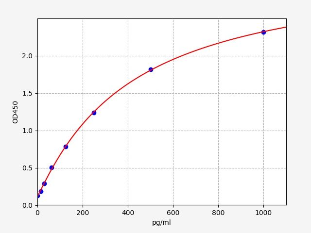 ERB0145 Standard Curve Image