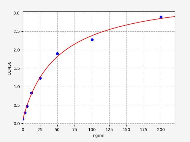 ERB0151 Standard Curve Image