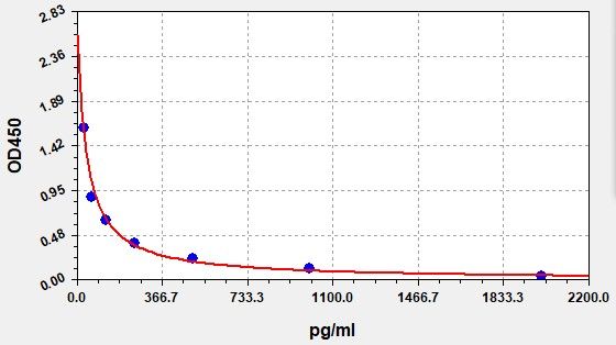 ESH0062 Standard Curve Image