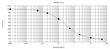 EA85 Typical Standard Curve