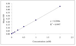 antioxidant assay, total antioxidant assay