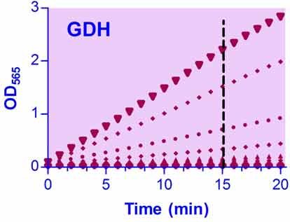 Glucose Dehydrogenase Assay Kit