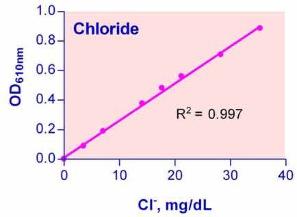 Chloride Assay Kit