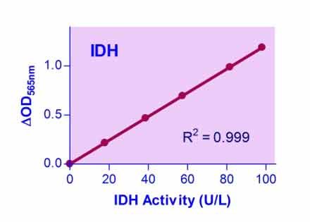 Isocitrate Dehydrogenase Assay Kit