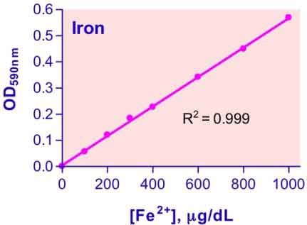 Iron Assay Kit