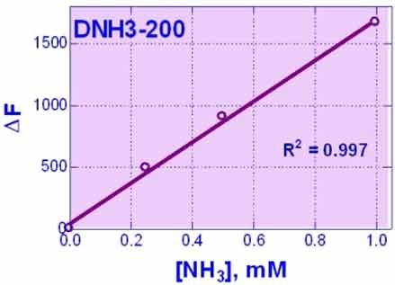 Ammonia Assay Kit