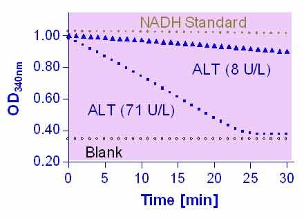 Alanine Transaminase Assay Kit