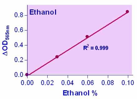 Ethanol Assay Kit