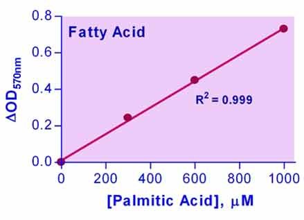 Free Fatty Acid Assay Kit