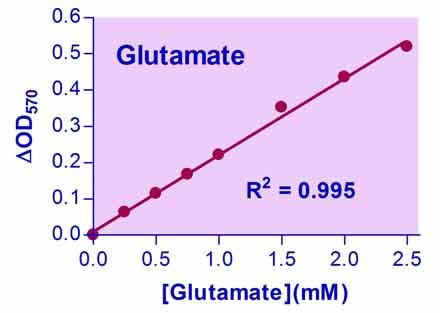 Glutamate Assay Kit