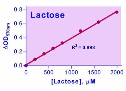 Lactose Assay Kit