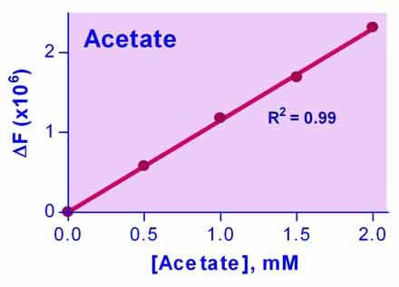 Acetate Assay Kit