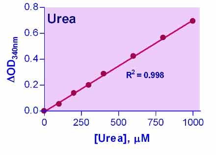 Urea Assay Kit III