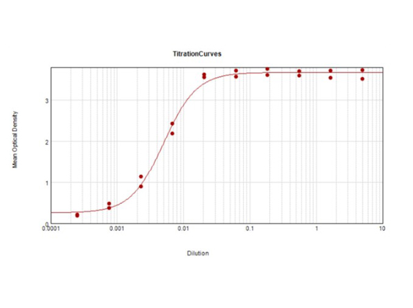 ELISA Results of Mouse TrueBlot® ULTRA: Anti-Mouse Ig HRP