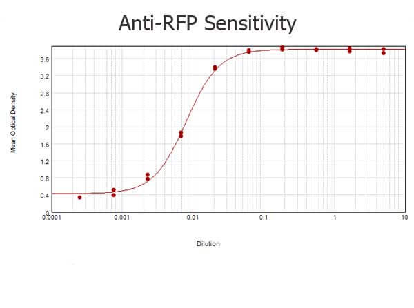 Mouse anti-RFP ELISA